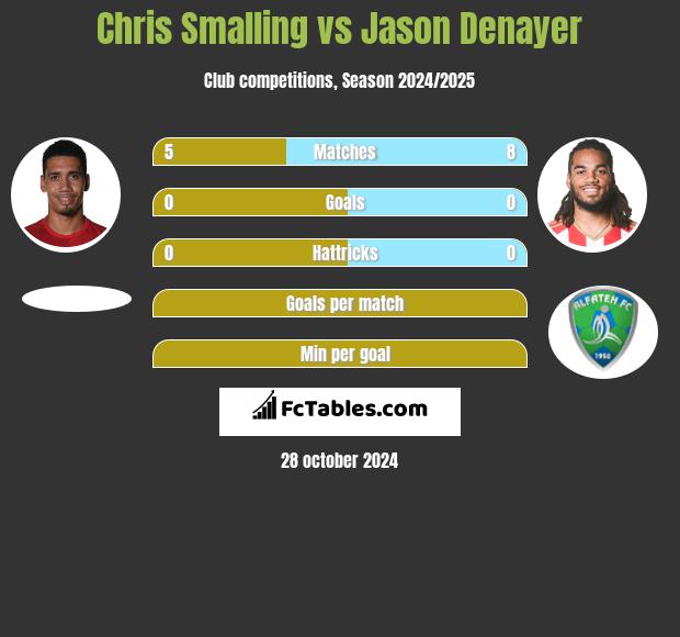 Chris Smalling vs Jason Denayer h2h player stats