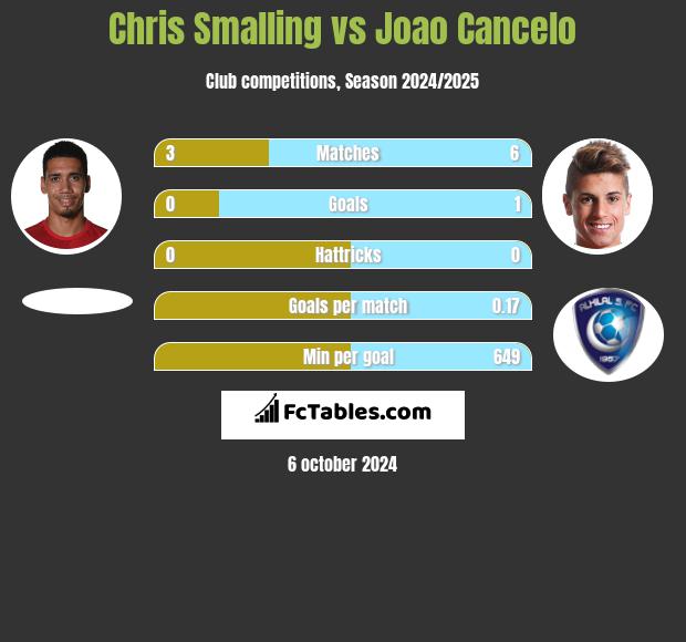 Chris Smalling vs Joao Cancelo h2h player stats