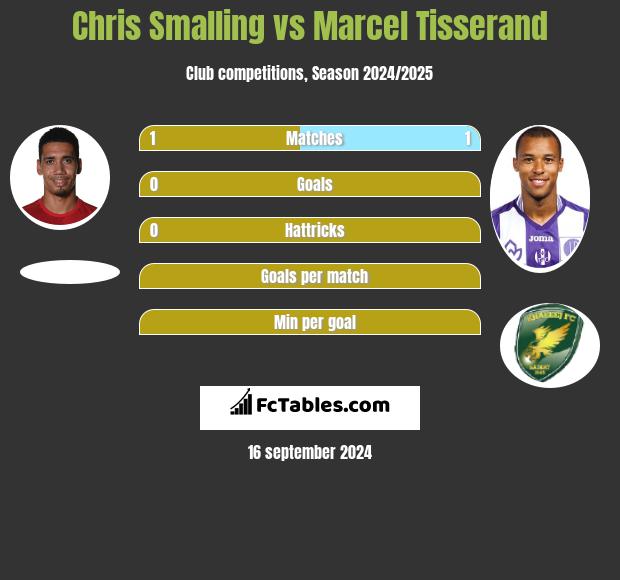 Chris Smalling vs Marcel Tisserand h2h player stats