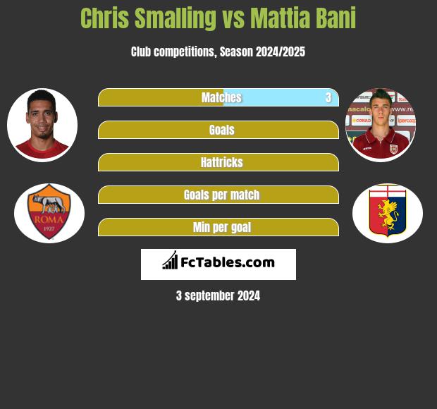 Chris Smalling vs Mattia Bani h2h player stats