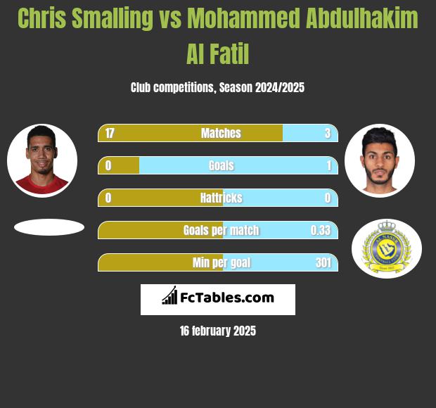 Chris Smalling vs Mohammed Abdulhakim Al Fatil h2h player stats