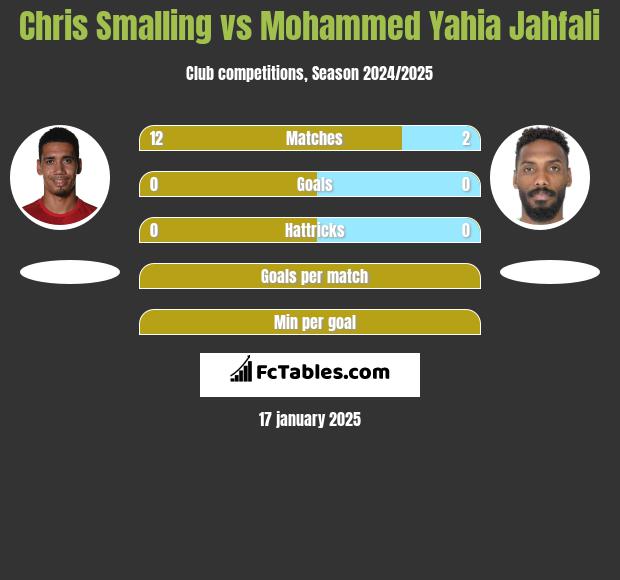 Chris Smalling vs Mohammed Yahia Jahfali h2h player stats