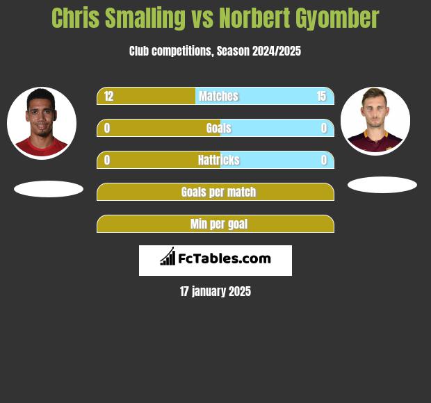 Chris Smalling vs Norbert Gyomber h2h player stats