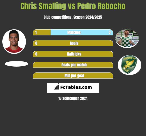 Chris Smalling vs Pedro Rebocho h2h player stats