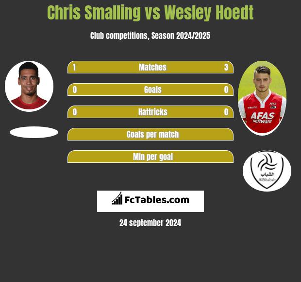 Chris Smalling vs Wesley Hoedt h2h player stats