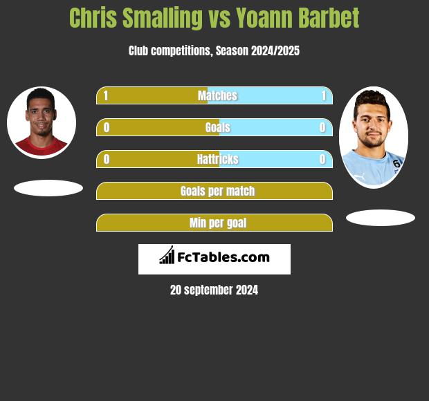 Chris Smalling vs Yoann Barbet h2h player stats