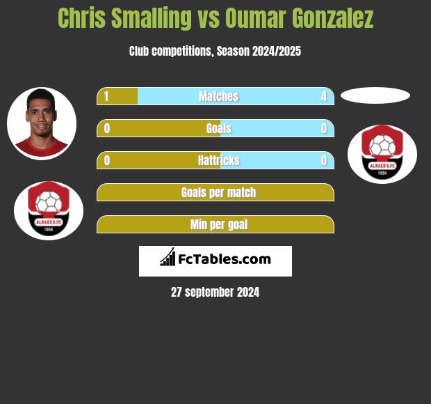 Chris Smalling vs Oumar Gonzalez h2h player stats