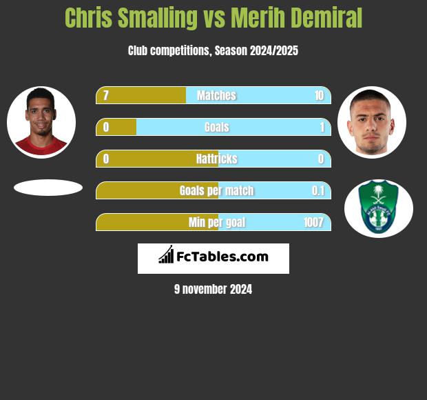 Chris Smalling vs Merih Demiral h2h player stats