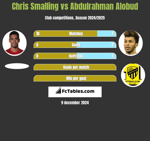 Chris Smalling vs Abdulrahman Alobud h2h player stats