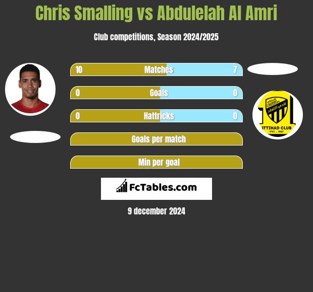 Chris Smalling vs Abdulelah Al Amri h2h player stats