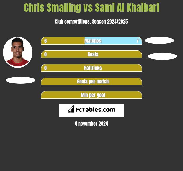 Chris Smalling vs Sami Al Khaibari h2h player stats