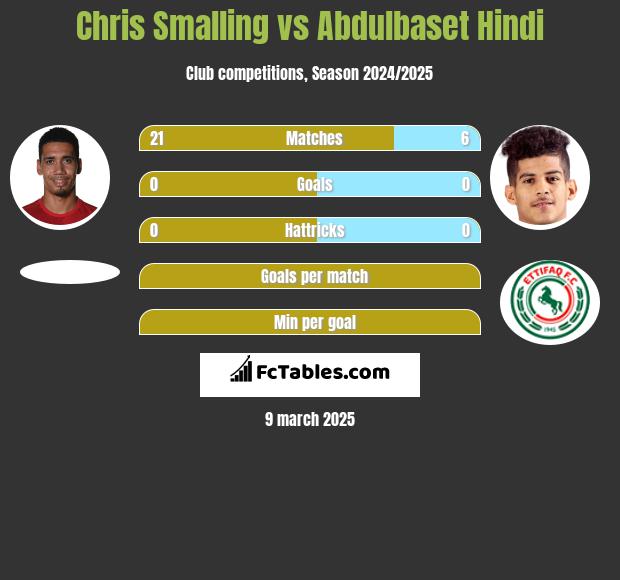 Chris Smalling vs Abdulbaset Hindi h2h player stats