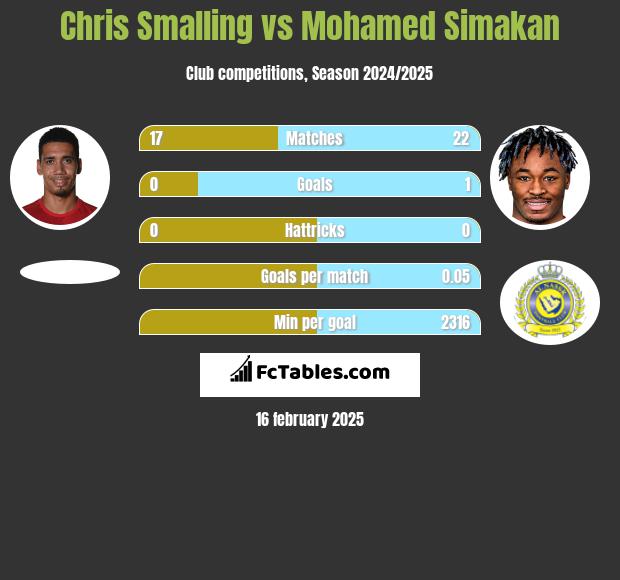 Chris Smalling vs Mohamed Simakan h2h player stats