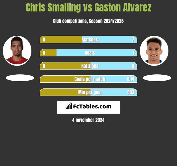 Chris Smalling vs Gaston Alvarez h2h player stats