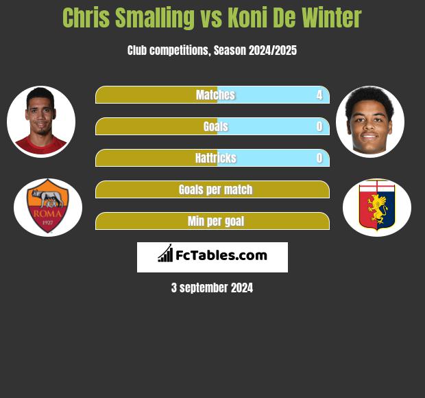 Chris Smalling vs Koni De Winter h2h player stats