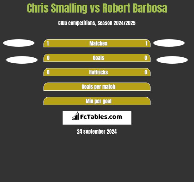 Chris Smalling vs Robert Barbosa h2h player stats