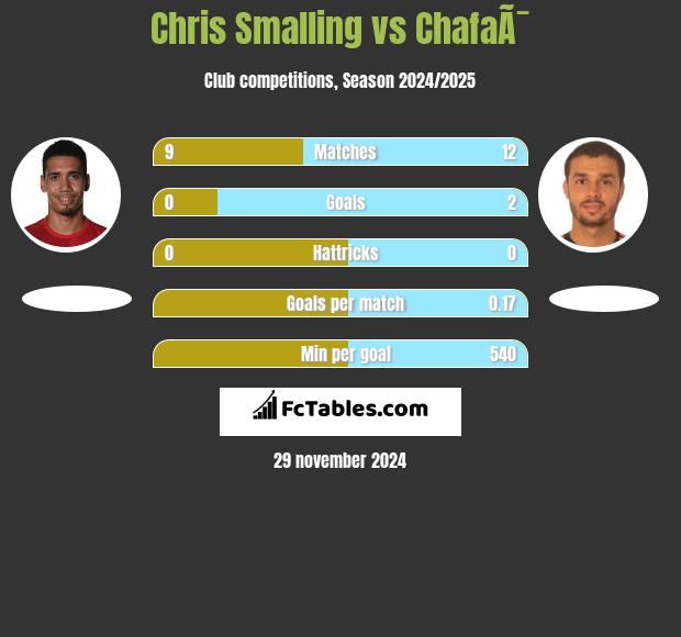 Chris Smalling vs ChafaÃ¯ h2h player stats