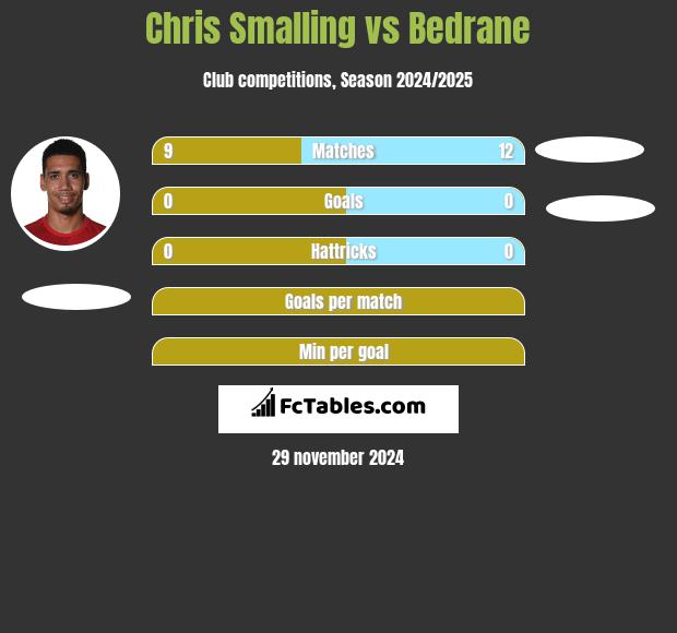 Chris Smalling vs Bedrane h2h player stats