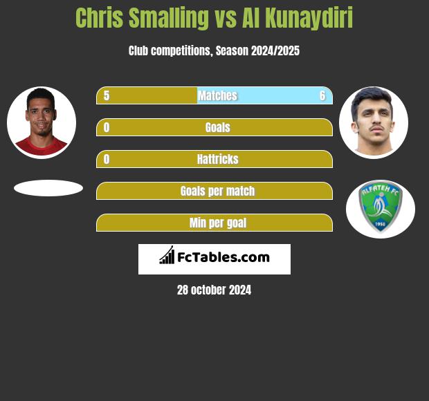 Chris Smalling vs Al Kunaydiri h2h player stats