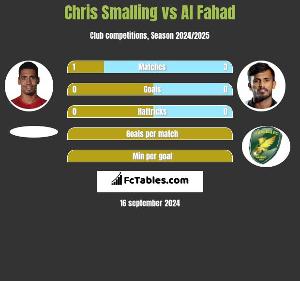 Chris Smalling vs Al Fahad h2h player stats