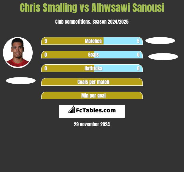 Chris Smalling vs Alhwsawi Sanousi h2h player stats