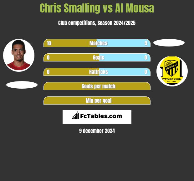 Chris Smalling vs Al Mousa h2h player stats