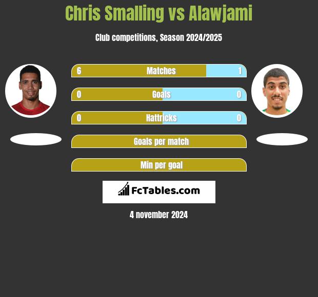 Chris Smalling vs Alawjami h2h player stats