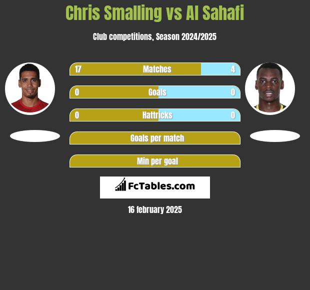 Chris Smalling vs Al Sahafi h2h player stats