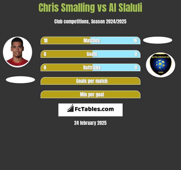 Chris Smalling vs Al Slaluli h2h player stats