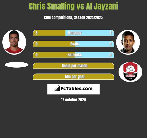 Chris Smalling vs Al Jayzani h2h player stats