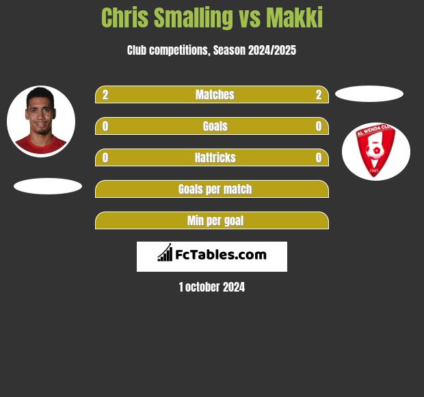 Chris Smalling vs Makki h2h player stats