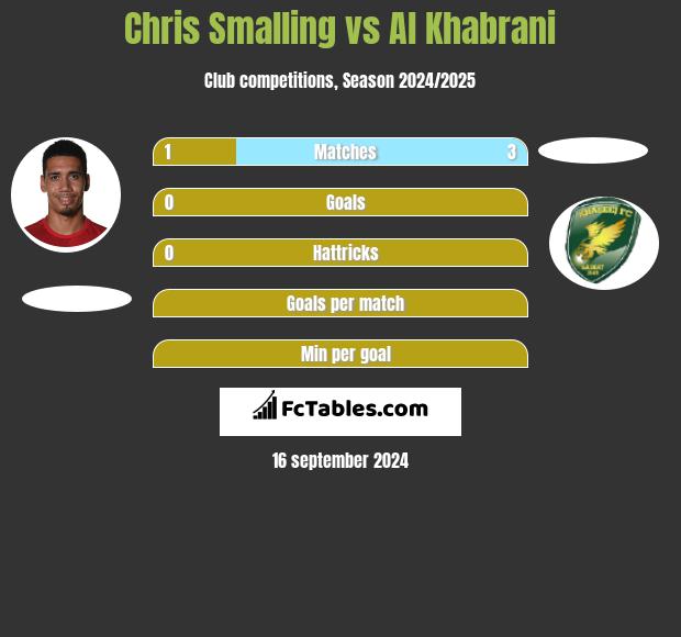 Chris Smalling vs Al Khabrani h2h player stats