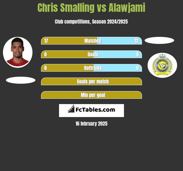 Chris Smalling vs Alawjami h2h player stats