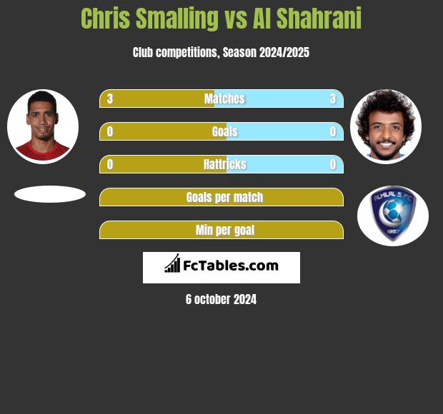 Chris Smalling vs Al Shahrani h2h player stats