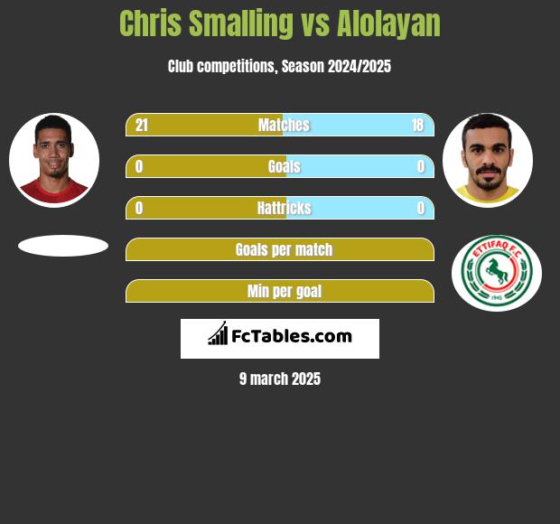 Chris Smalling vs Alolayan h2h player stats