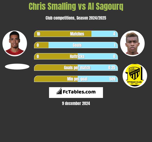 Chris Smalling vs Al Sagourq h2h player stats