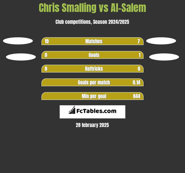 Chris Smalling vs Al-Salem h2h player stats