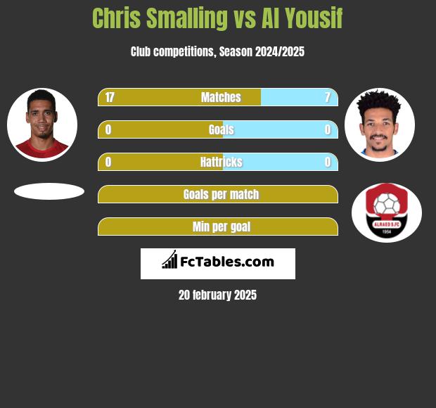 Chris Smalling vs Al Yousif h2h player stats