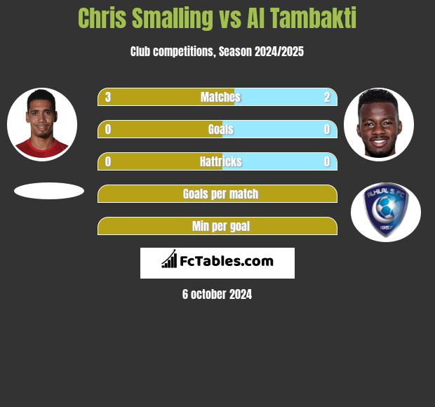 Chris Smalling vs Al Tambakti h2h player stats