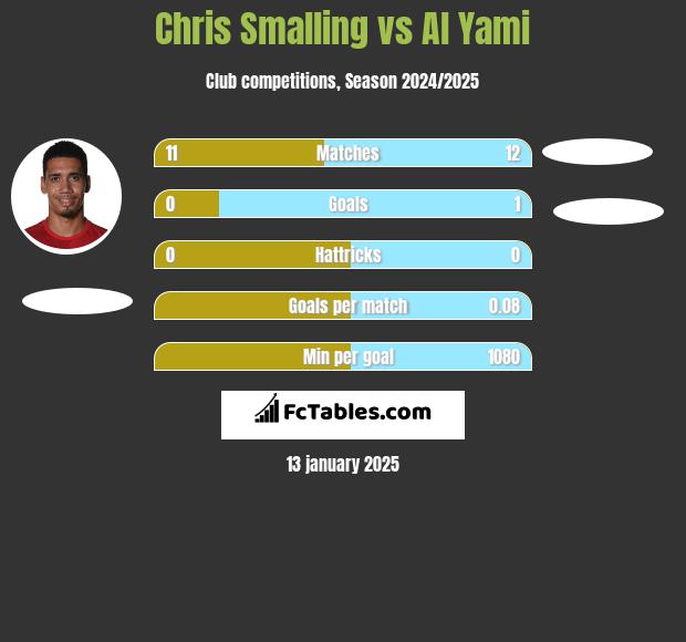 Chris Smalling vs Al Yami h2h player stats