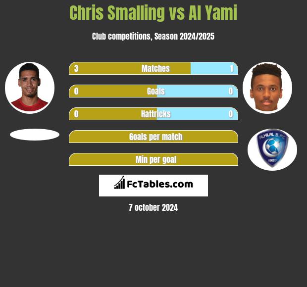 Chris Smalling vs Al Yami h2h player stats