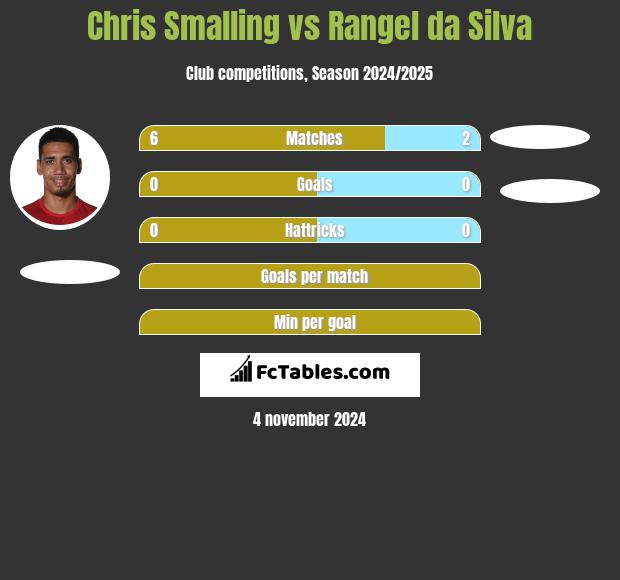 Chris Smalling vs Rangel da Silva h2h player stats