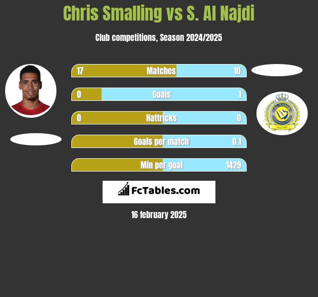 Chris Smalling vs S. Al Najdi h2h player stats