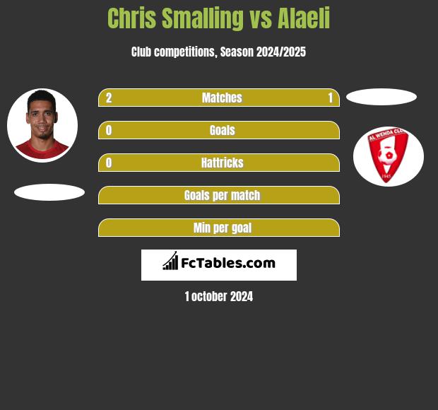 Chris Smalling vs Alaeli h2h player stats