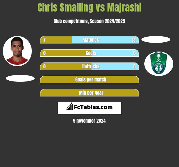 Chris Smalling vs Majrashi h2h player stats