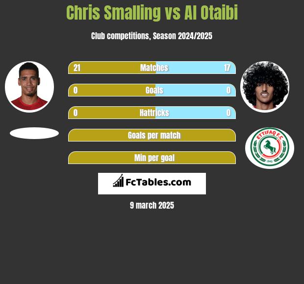 Chris Smalling vs Al Otaibi h2h player stats