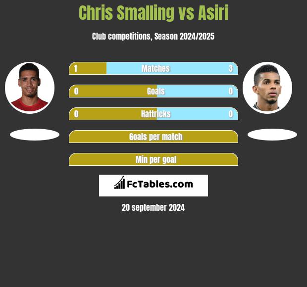 Chris Smalling vs Asiri h2h player stats