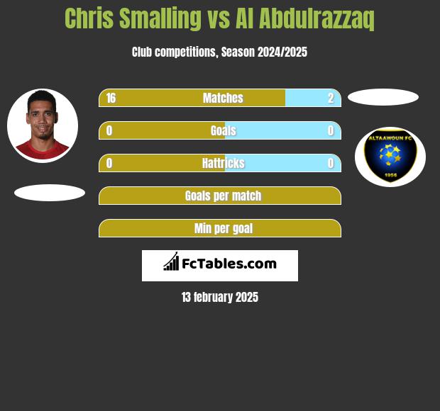 Chris Smalling vs Al Abdulrazzaq h2h player stats