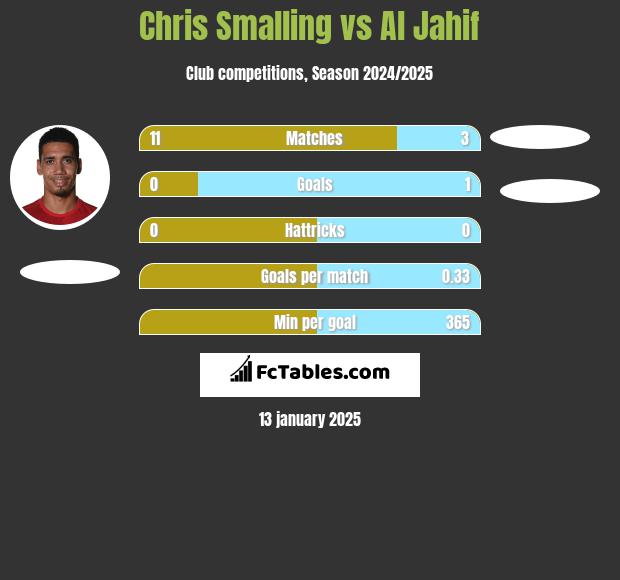 Chris Smalling vs Al Jahif h2h player stats