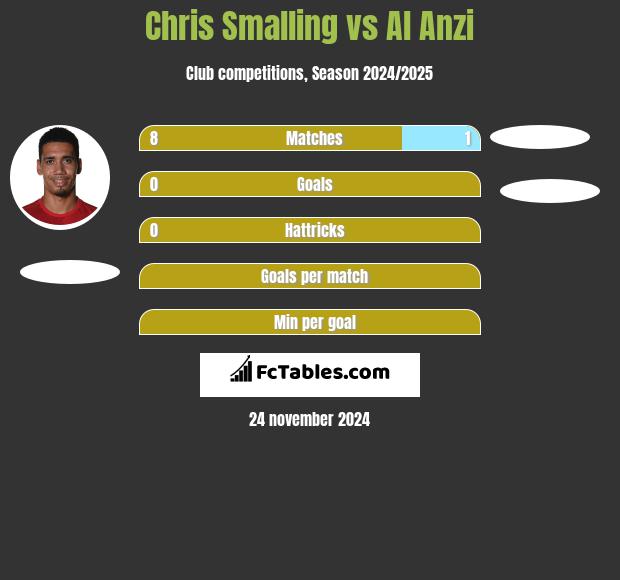 Chris Smalling vs Al Anzi h2h player stats